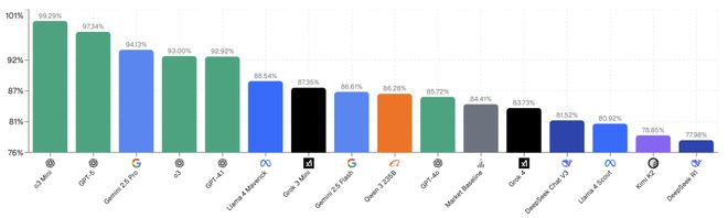 靠「神之押注」狂赚9倍DeepSeek R1最特立独行pg电子模拟器免费试玩AI版华尔街之狼！o3-mini(图3)